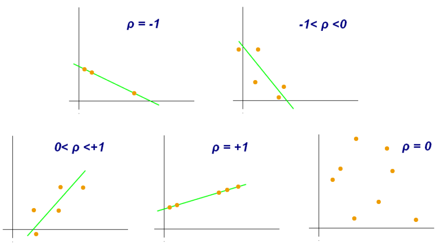Qu’est-ce qu’une corrélation ?