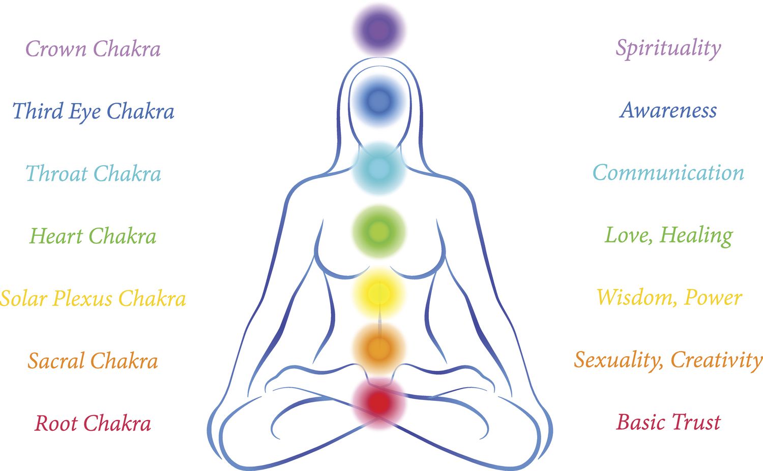 Illustration d'une femme en méditation en position de yoga avec les sept chakras principaux et leurs significations.